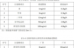 常德芙蓉实业VOCS排放升级改造项目顺利竣工